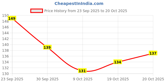 flipkart.com zubix Elephant Rack Shelf Plastic Stand Wall Stand Plastic Wall Shelf Plastic Wall Shelf zubix Price History Graph from 23 Sep 2025 to 20 Oct 2025