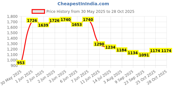 flipkart.com joyride Elephant Ride-On Baby Rider for Kids | Boys | Girls Age Group 1 to 3 Years Rideons & Wagons Non Battery Operated Ride On joyride Price History Graph from 30 May 2025 to 28 Oct 2025