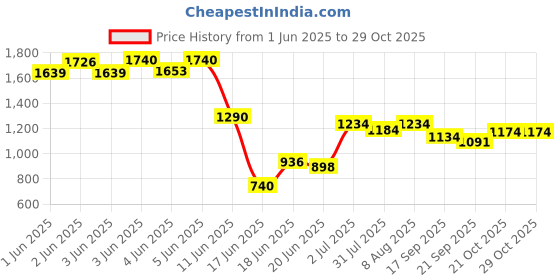 flipkart.com joyride Elephant Ride-On Baby Rider for Kids | Boys | Girls Age Group 1 to 3 Years Rideons & Wagons Non Battery Operated Ride On joyride Price History Graph from 1 Jun 2025 to 28 Oct 2025