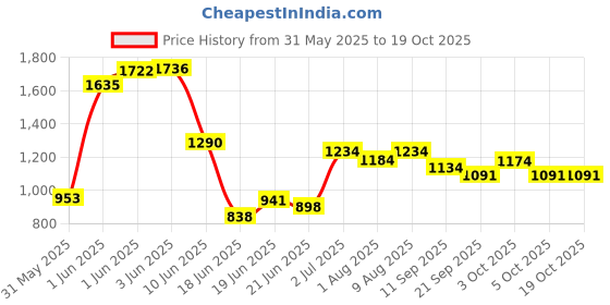 flipkart.com joyride Elephant Ride-On Baby Rider for Kids | Boys | Girls Age Group 1 to 3 Years Rideons & Wagons Non Battery Operated Ride On joyride Price History Graph from 31 May 2025 to 19 Oct 2025