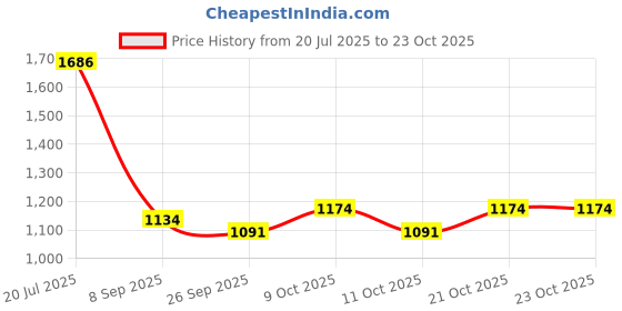 flipkart.com joyride Elephant Ride-On Baby Rider for Kids | Boys | Girls Age Group 1 to 3 Years Rideons & Wagons Non Battery Operated Ride On joyride Price History Graph from 20 Jul 2025 to 22 Oct 2025