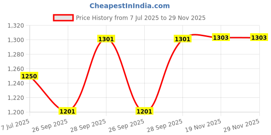 flipkart.com style Elephant ride on Rideons & Wagons Non Battery Operated Ride On style Price History Graph from 7 Jul 2025 to 28 Nov 2025