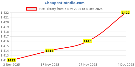 flipkart.com toy plus Elephant Rocker for Kids 1-3 Years – Push Ride-On Toy toy plus Price History Graph from 3 Nov 2025 to 4 Dec 2025
