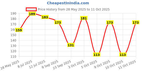 flipkart.com beebaby Elephant Shape Brush Buddy Soft Tapered Bristle Kids Toothbrush. BPA Free|Violet Extra Soft Toothbrush beebaby Price History Graph from 28 May 2025 to 10 Oct 2025