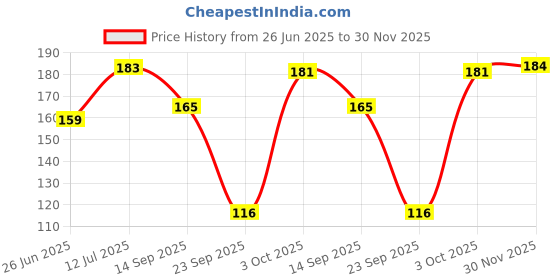 flipkart.com beebaby Elephant Shape Brush Buddy Soft Tapered Bristles Kids Toothbrush, BPA Free, 36M+ Extra Soft Toothbrush beebaby Price History Graph from 26 Jun 2025 to 30 Nov 2025