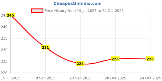 flipkart.com home delight Elephant Shape Ceramic Blue Diffuser With 10ml Lavender Fragrance Oil Diffuser Set home delight Price History Graph from 19 Jul 2025 to 24 Oct 2025