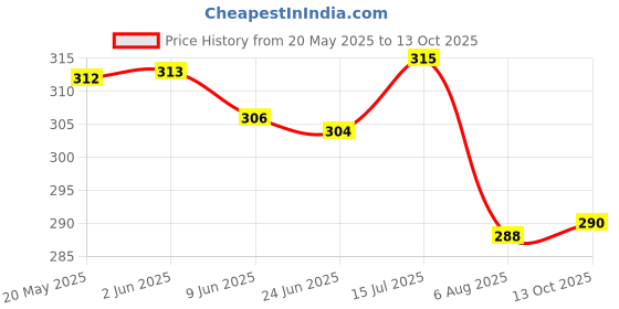 flipkart.com home delight Elephant Shape Ceramic Blue Diffuser With 10ml Sandal Wood Fragrance Oil Diffuser Set, Aroma Oil home delight Price History Graph from 20 May 2025 to 13 Oct 2025