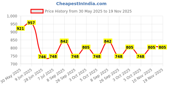 flipkart.com avs Elephant Shape cute cartoon Infant Safety Seat Soft Stuffed Animal Baby Sofa - 35 cm avs Price History Graph from 30 May 2025 to 18 Nov 2025