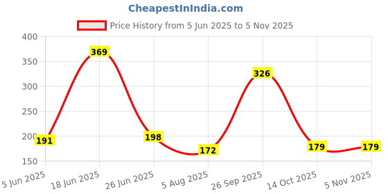 flipkart.com sbc Elephant Shape Miniature Flower Pot Planter Containers Plant Container Set sbc Price History Graph from 5 Jun 2025 to 5 Nov 2025