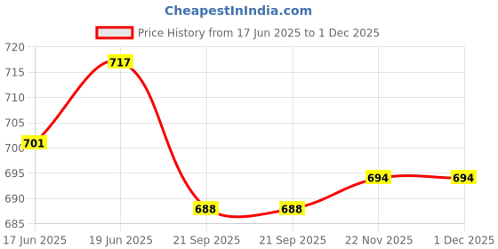 flipkart.com baybee Elephant Shape Silicone Suction Plates for Baby Tableware Feeder Bowl for Kids- Silicone baybee Price History Graph from 17 Jun 2025 to 30 Nov 2025
