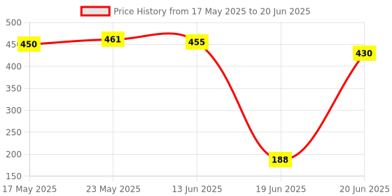 flipkart.com koel Elephant Shaped Dart Board Play Set with Plastic Gun and Dart for Kids 40 cm Dart Board koel Price History Graph from 17 May 2025 to 20 Jun 2025