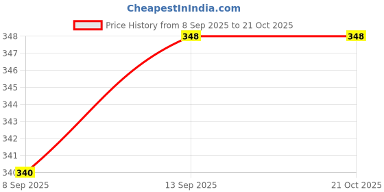 flipkart.com hk sport & toys Elephant shaped Hangable Basketball Board Ring Basketball Ring hk sport & toys Price History Graph from 8 Sep 2025 to 20 Oct 2025