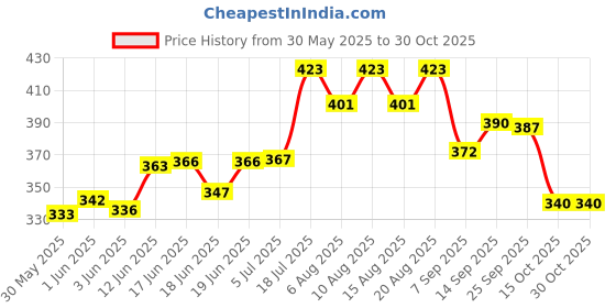 flipkart.com koel Elephant Shaped Kids Hangable Basket Board Kit Basket Ball Set Net Basketball Ring koel Price History Graph from 30 May 2025 to 29 Oct 2025