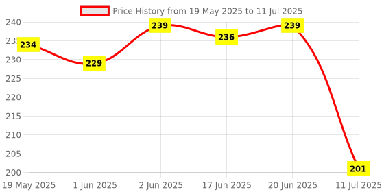 flipkart.com baybee Elephant Silicone Teether for Baby, BPA Free 100% Silicone Teether for Babies Teether baybee Price History Graph from 19 May 2025 to 11 Jul 2025
