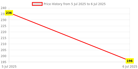 flipkart.com baybee Elephant Silicone Teether for Baby, BPA Free 100% Silicone Teether for Babies Teether baybee Price History Graph from 5 Jul 2025 to 6 Jul 2025