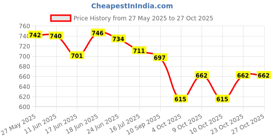 flipkart.com wiplk ELEPHANT SITTING SOFA/BABY SITTING SOFA/KIDS SITTING SOFA/SOFT TOYS- 35 cm wiplk Price History Graph from 27 May 2025 to 27 Oct 2025