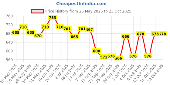 flipkart.com arghav ELEPHANT SITTING SOFA/BABY SITTING SOFA/KIDS SITTING SOFA/SOFT TOYS- 45 cm arghav Price History Graph from 25 May 2025 to 22 Oct 2025