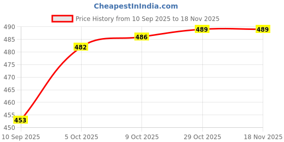 flipkart.com arghav ELEPHANT SITTING SOFA/KIDS SITTING SOFA/GIFT FOR KIDS/BABY SOFA - 50 cm arghav Price History Graph from 10 Sep 2025 to 18 Nov 2025