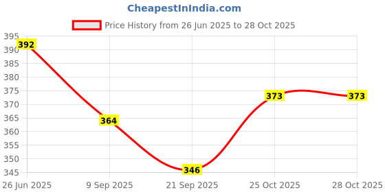 flipkart.com biz shopping Elephant Soft Toys for kids of all ages - 25 cm biz shopping Price History Graph from 26 Jun 2025 to 28 Oct 2025