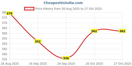 flipkart.com vermauniquecollection Elephant Stacking Rings Toy | Multicolor Baby Activity & Learning Toy for Kids vermauniquecollection Price History Graph from 26 Aug 2025 to 27 Oct 2025