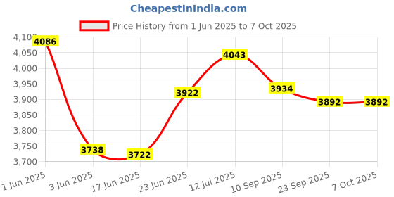 flipkart.com elephant TC-64 labour saving wrench LSM-01, TC-68 Single Sided Socket Wrench elephant Price History Graph from 1 Jun 2025 to 7 Oct 2025
