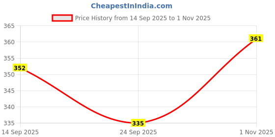 flipkart.com rd brothers Elephant-Themed Metal Wind Chime with Decorative Evil Eye Iron Windchime rd brothers Price History Graph from 14 Sep 2025 to 1 Nov 2025