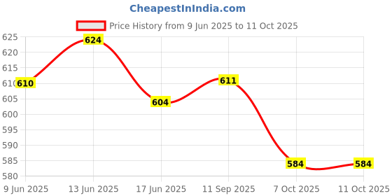 flipkart.com kmc kidoz Elephant Toy with Levitation Ball on Nose Along with Dazzling Light Drum Sound kmc kidoz Price History Graph from 9 Jun 2025 to 10 Oct 2025