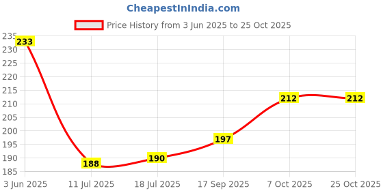flipkart.com 7cr Elephant Wall Hook(WB)-4 Wooden Coat Hanger For Coat 7cr Price History Graph from 3 Jun 2025 to 25 Oct 2025