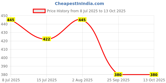 flipkart.com teddy daddy Elephant with Bow Super Soft Toy ( 45 cm - 1 Single Piece) - 45 cm teddy daddy Price History Graph from 8 Jul 2025 to 12 Oct 2025