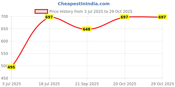 flipkart.com bacati Elephant Yellow Mint Grey Reversible Baby Sleeping Bag bacati Price History Graph from 3 Jul 2025 to 29 Oct 2025