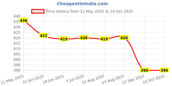 flipkart.com elephantboat 100 Counts Coffee Filter Paper for Brewing Coffee Natural Unbleached Coffee Filt Indian Coffee Filter elephantboat Price History Graph from 11 May 2025 to 9 Oct 2025