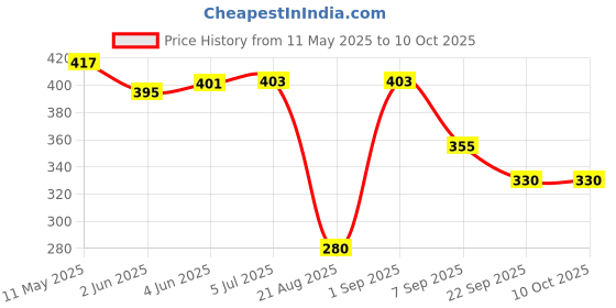 flipkart.com elephantboat 100 Counts Coffee Filter Paper for Brewing Coffee Natural Unbleached Coffee Indian Coffee Filter elephantboat Price History Graph from 11 May 2025 to 10 Oct 2025