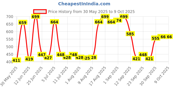 flipkart.com elephantboat 16 Holes Folded Fishing Net with Buoy Ring 6m Rope, Fishing Trap for Catching Aquarium Fish Net elephantboat Price History Graph from 30 May 2025 to 8 Oct 2025