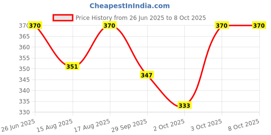 flipkart.com elephantboat 250 ml Water Trough elephantboat Price History Graph from 26 Jun 2025 to 8 Oct 2025
