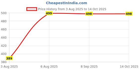 flipkart.com elephantboat 2Pack Dish Lid in Microwave, Food Grade PP Lid, Microwave Safe Material 9 inch Lid elephantboat Price History Graph from 3 Aug 2025 to 14 Oct 2025