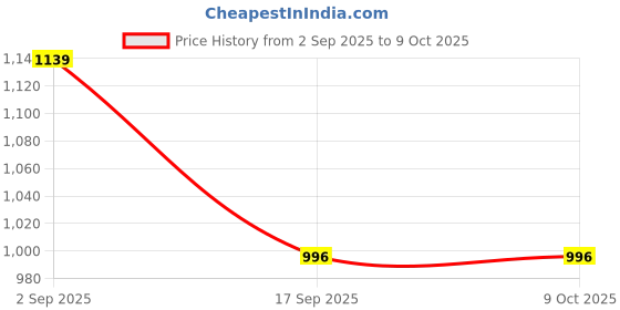 flipkart.com elephantboat 50 Inch Large Reflective Travel Umbrella Auto Open Close Rain Sun Windproof Umbrella elephantboat Price History Graph from 2 Sep 2025 to 9 Oct 2025