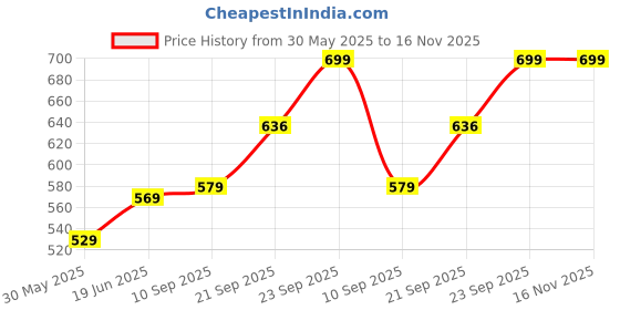 flipkart.com elephantboat 550ML Baby Formula Dispenser with Scoop and Leveller, Foodgrade PP Double Layer- PP material elephantboat Price History Graph from 30 May 2025 to 15 Nov 2025