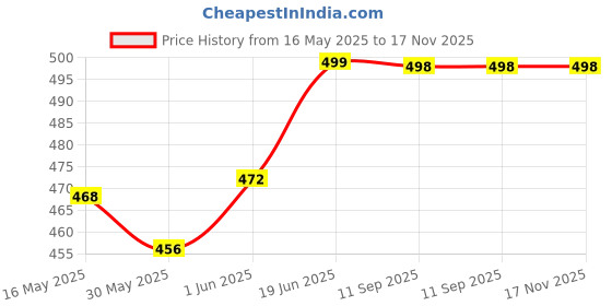 flipkart.com elephantboat 7 3Pcs Waterproof Mini Aluminum Pill Holder Keychain Medicine Box Pill Box elephantboat Price History Graph from 16 May 2025 to 17 Nov 2025