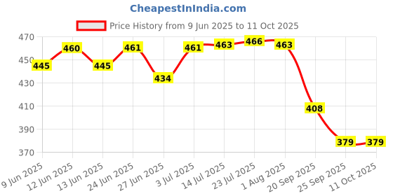 flipkart.com elephantboat Aerator Kit Multi Size Keys Faucet Filter Water Faucet Nozzle elephantboat Price History Graph from 9 Jun 2025 to 11 Oct 2025
