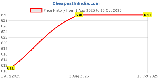 flipkart.com elephantboat Baby Formula Dispenser with Scoop Double Layer Milk Powder Container for Travel - Food Grade Plastic elephantboat Price History Graph from 1 Aug 2025 to 12 Oct 2025
