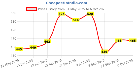 flipkart.com elephantboat Battery Tester, Universal Digital Battery Checker Digital Battery Tester elephantboat Price History Graph from 31 May 2025 to 5 Oct 2025