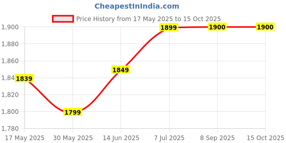 flipkart.com elephantboat Bottle Warmer for Babies Milk Electric 6 in 1 Sterilizer for Feeding Bottles - 2 Slots elephantboat Price History Graph from 17 May 2025 to 15 Oct 2025