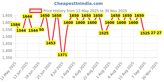 flipkart.com elephantboat Breastmilk Storage Bag with Ice Pack & Shoulder Strap, Double Layer Breastmilk elephantboat Price History Graph from 13 May 2025 to 29 Nov 2025