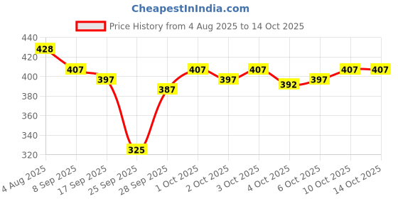 flipkart.com ELEPHANTBOAT Bucket Hat Price History Graph from 4 Aug 2025 to 14 Oct 2025
