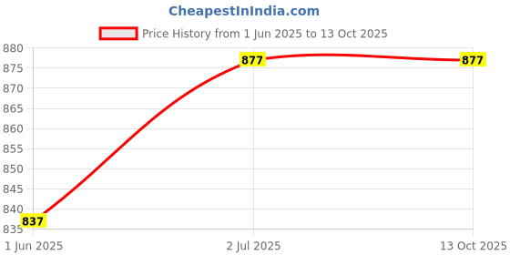 flipkart.com elephantboat Car Emergency Tool Automatic Glass Striker with Seat Belt Cutter Multifunctional Car Safety Hammer elephantboat Price History Graph from 1 Jun 2025 to 12 Oct 2025