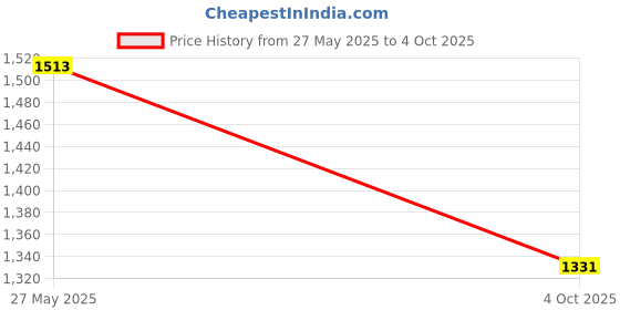 flipkart.com elephantboat Conservatory Blind Hand Drawn In Window elephantboat Price History Graph from 27 May 2025 to 4 Oct 2025