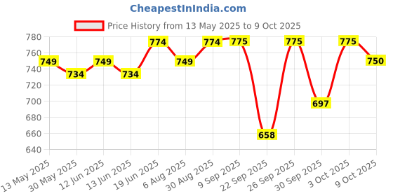 flipkart.com elephantboat Digital Piano and Keyboard Sustain Pedal for Yamaha,Roland,Casio,Korg,Behringer Damper & Sustain Pedal elephantboat Price History Graph from 13 May 2025 to 8 Oct 2025
