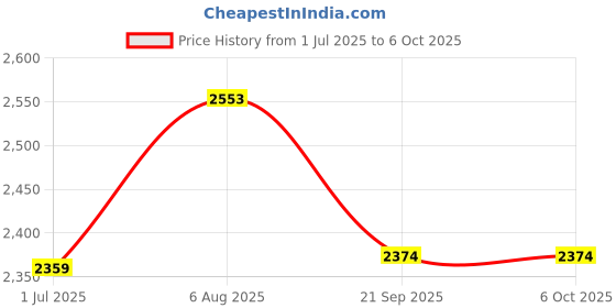 flipkart.com elephantboat Dimmable LED Ceiling Light with Remote Control 11.8 Surface Ceiling Light Ceiling Lamp elephantboat Price History Graph from 1 Jul 2025 to 5 Oct 2025