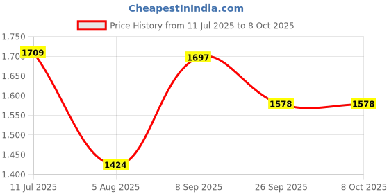 flipkart.com elephantboat Dual Light Source 2000 Lumens LED Flashlight USB Recharge Torch elephantboat Price History Graph from 11 Jul 2025 to 7 Oct 2025
