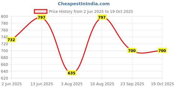 flipkart.com elephantboat Ear Muffs of Noise Cancellation Ear Muff elephantboat Price History Graph from 2 Jun 2025 to 19 Oct 2025